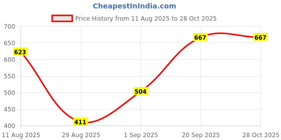 myntra.com Young & Forever Pink & Black Handcrafted Necklace young & forever Price History Graph from 11 Aug 2025 to 28 Oct 2025