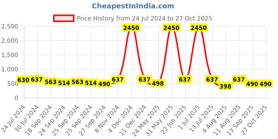 myntra.com Young & Forever Set Of 7 Bohemian Multistrand Bracelets young & forever Price History Graph from 24 Jul 2024 to 27 Oct 2025