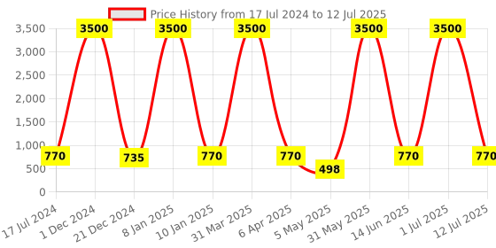 myntra.com Young & Forever Silver-Plated Classic Drop Earrings young & forever Price History Graph from 17 Jul 2024 to 12 Jul 2025