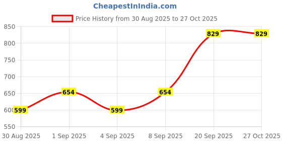 myntra.com Young & Forever Silver-Plated Crescent Shaped Tasselled Drop Earrings young & forever Price History Graph from 30 Aug 2025 to 27 Oct 2025