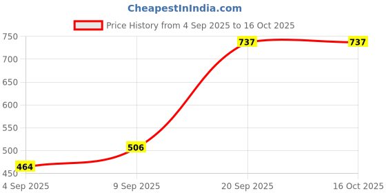 myntra.com Young & Forever Silver-Plated Crystals Studded Tasselled Circular Shaped Drop Earrings young & forever Price History Graph from 4 Sep 2025 to 16 Oct 2025