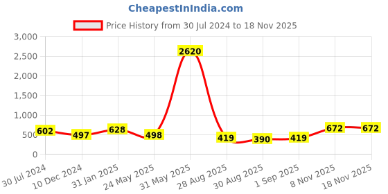 myntra.com Young & Forever Silver-Plated Cubic Zirconia-Studded & Beaded Sterling Silver Bracelet young & forever Price History Graph from 30 Jul 2024 to 16 Nov 2025