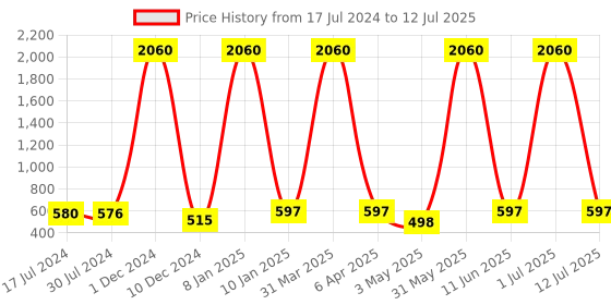 myntra.com Young & Forever Silver-Plated Feather Shaped Ear Cuff Earrings young & forever Price History Graph from 17 Jul 2024 to 12 Jul 2025