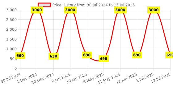 myntra.com Young & Forever Silver Plated Floral Jhumkas Earrings young & forever Price History Graph from 30 Jul 2024 to 13 Jul 2025