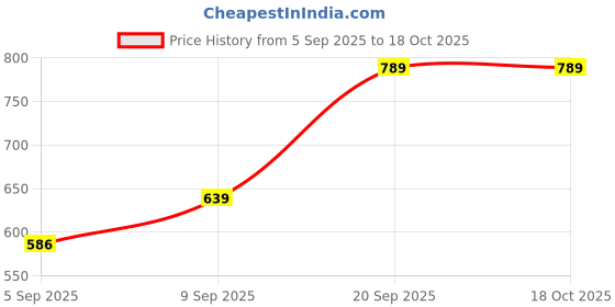 myntra.com Young & Forever Silver-Plated Turquoise Studded & Pearls Beaded Floral Drop Earrings young & forever Price History Graph from 5 Sep 2025 to 18 Oct 2025