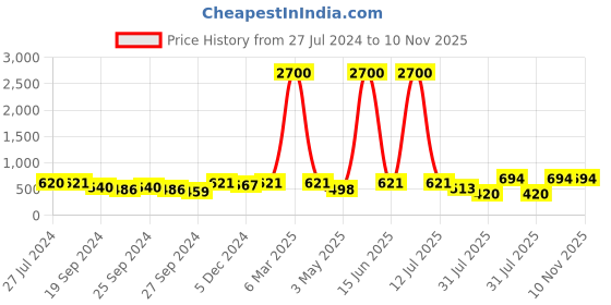 myntra.com Young & Forever Tigers Eye Elasticated Bracelet young & forever Price History Graph from 27 Jul 2024 to 10 Nov 2025
