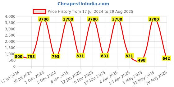 myntra.com Young & Forever Unisex 2 Beaded Crystals Bracelets young & forever Price History Graph from 17 Jul 2024 to 29 Aug 2025