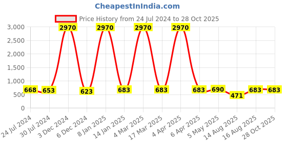 myntra.com Young & Forever Unisex 2 Beaded Tigers Eye Bracelets young & forever Price History Graph from 24 Jul 2024 to 27 Oct 2025