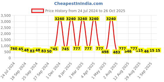 myntra.com Young & Forever Unisex 2 Beaded Tigers Eye Bracelets young & forever Price History Graph from 24 Jul 2024 to 26 Oct 2025