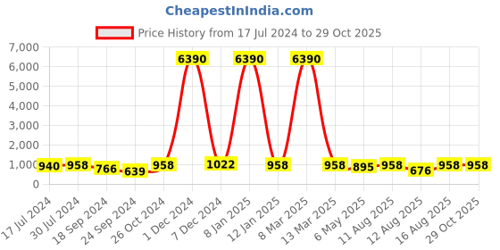 myntra.com Young & Forever Unisex 3 Brown & Black Brass Onyx Handcrafted Bracelet young & forever Price History Graph from 17 Jul 2024 to 29 Oct 2025