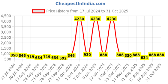 myntra.com Young & Forever Unisex 3 Brown Brass Tigers Eye Handcrafted Bracelet young & forever Price History Graph from 17 Jul 2024 to 30 Oct 2025