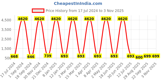 myntra.com Young & Forever Unisex Black & Green Brass Crystals Handcrafted Brass-Plated Bracelet young & forever Price History Graph from 17 Jul 2024 to 2 Nov 2025