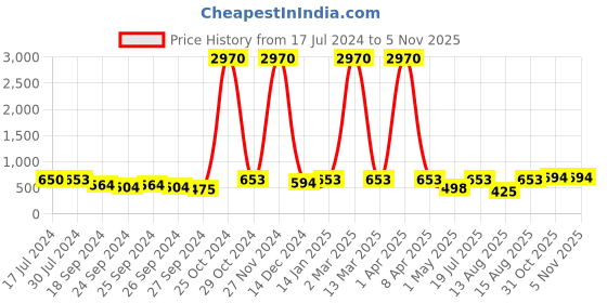 myntra.com Young & Forever Unisex Black & Silver-Toned Brass Onyx Handcrafted Brass-Plated Bracelet young & forever Price History Graph from 17 Jul 2024 to 3 Nov 2025