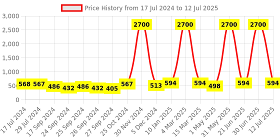 myntra.com Young & Forever Unisex Black Brass Onyx Bracelet young & forever Price History Graph from 17 Jul 2024 to 12 Jul 2025