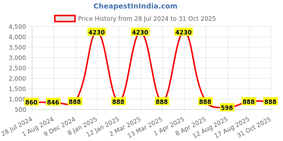 myntra.com Young & Forever Unisex Blue & Black Brass Tigers Eye Handcrafted Bracelet young & forever Price History Graph from 28 Jul 2024 to 31 Oct 2025