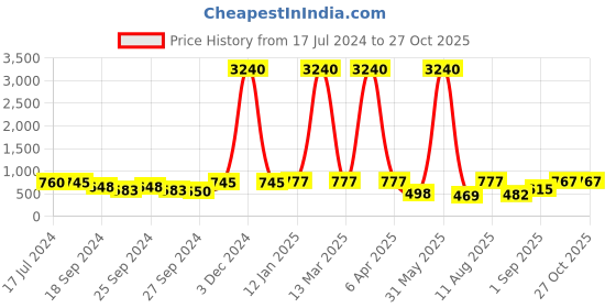 myntra.com Young & Forever Unisex Blue & Green Brass Tigers Eye Bracelet young & forever Price History Graph from 17 Jul 2024 to 26 Oct 2025
