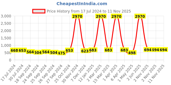 myntra.com Young & Forever Unisex Blue & Silver-Toned Brass Lapis Lazuli Handcrafted Brass-Plated Bracelet young & forever Price History Graph from 17 Jul 2024 to 11 Nov 2025