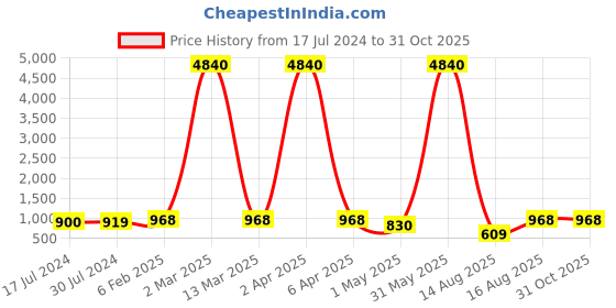 myntra.com Young & Forever Unisex Brass Gold-Plated Antique Chain young & forever Price History Graph from 17 Jul 2024 to 31 Oct 2025