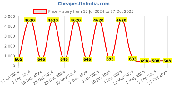 myntra.com Young & Forever Unisex Brown & Black Brass Tigers Eye Bracelet young & forever Price History Graph from 17 Jul 2024 to 26 Oct 2025