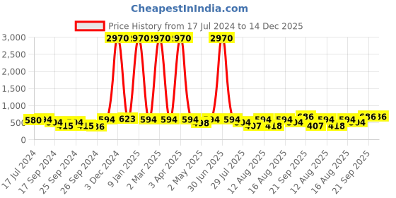 myntra.com Young & Forever Unisex Brown & Black Brass Tigers Eye Handcrafted Bracelet young & forever Price History Graph from 17 Jul 2024 to 14 Dec 2025