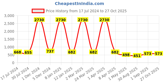 myntra.com Young & Forever Unisex Crystals Bracelet young & forever Price History Graph from 17 Jul 2024 to 27 Oct 2025