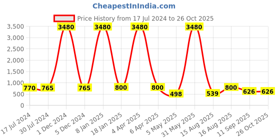 myntra.com Young & Forever Unisex Crystals Charm Bracelet young & forever Price History Graph from 17 Jul 2024 to 26 Oct 2025