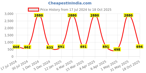 myntra.com Young & Forever Unisex Crystals Elasticated Bracelet young & forever Price History Graph from 17 Jul 2024 to 18 Oct 2025