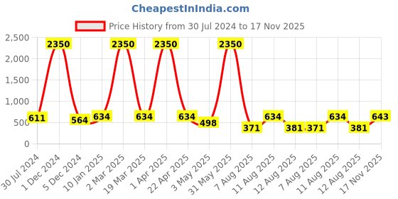 myntra.com Young & Forever Unisex Crystals Elasticated Bracelet young & forever Price History Graph from 30 Jul 2024 to 17 Nov 2025