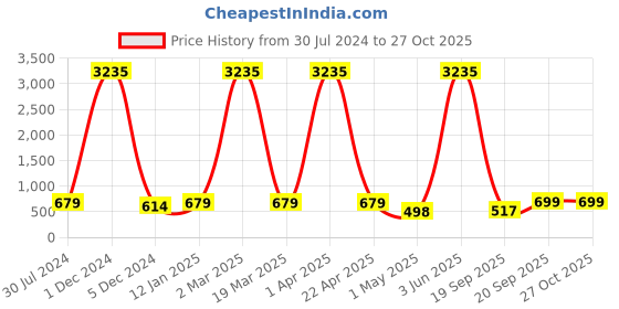 myntra.com Young & Forever Unisex Crystals Elasticated Bracelet young & forever Price History Graph from 30 Jul 2024 to 27 Oct 2025