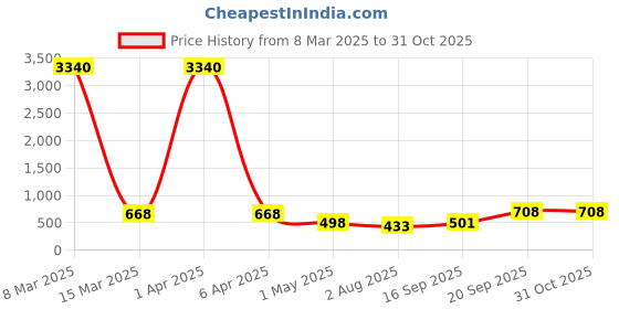 myntra.com Young & Forever Unisex Crystals Evil Eye Wraparound Bracelet young & forever Price History Graph from 8 Mar 2025 to 30 Oct 2025
