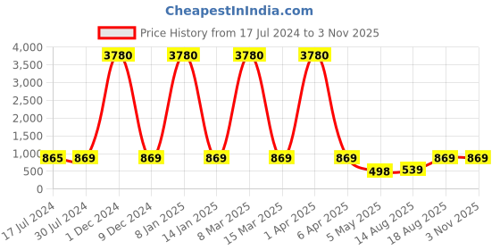 myntra.com Young & Forever Unisex Crystals Studded Charm Bracelet young & forever Price History Graph from 17 Jul 2024 to 2 Nov 2025