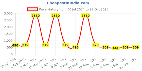 myntra.com Young & Forever Unisex Genuine Leather Tribal Wraparound Bracelet young & forever Price History Graph from 30 Jul 2024 to 26 Oct 2025