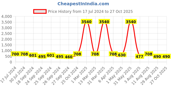 myntra.com Young & Forever Unisex Gold-Plated Antique Chain young & forever Price History Graph from 17 Jul 2024 to 27 Oct 2025