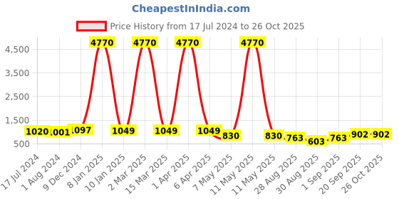 myntra.com Young & Forever Unisex Gold-Toned & White Brass-Plated Antique Necklace young & forever Price History Graph from 17 Jul 2024 to 26 Oct 2025