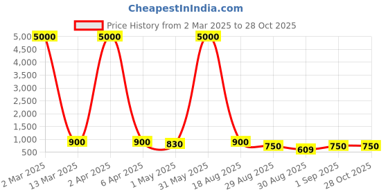 myntra.com Young & Forever Unisex Gold-Toned Brass Gold-Plated Antique Necklace young & forever Price History Graph from 2 Mar 2025 to 28 Oct 2025