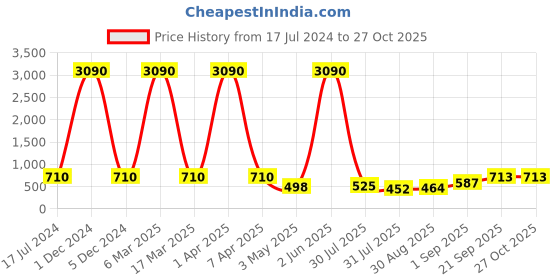 myntra.com Young & Forever Unisex Hamsa & Owl Leather Wraparound Bracelet young & forever Price History Graph from 17 Jul 2024 to 26 Oct 2025