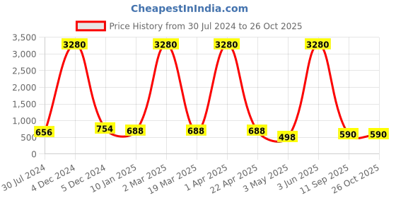 myntra.com Young & Forever Unisex Lapis Lazuli Elasticated Bracelet young & forever Price History Graph from 30 Jul 2024 to 26 Oct 2025