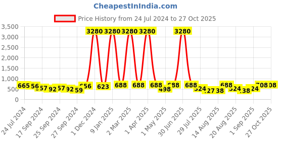 myntra.com Young & Forever Unisex Leather Oxidised Wraparound Bracelet young & forever Price History Graph from 24 Jul 2024 to 27 Oct 2025
