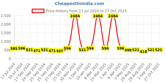 myntra.com Young & Forever Unisex Leather Tribal Wraparound Bracelet young & forever Price History Graph from 17 Jul 2024 to 27 Oct 2025