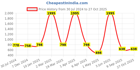 myntra.com Young & Forever Unisex Leather Wraparound Bracelet young & forever Price History Graph from 30 Jul 2024 to 26 Oct 2025
