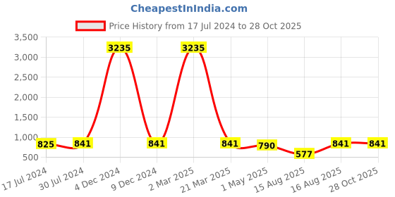 myntra.com Young & Forever Unisex Malachite Buddha Crystal Beads Bracelet young & forever Price History Graph from 17 Jul 2024 to 27 Oct 2025