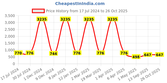 myntra.com Young & Forever Unisex Onyx Elasticated Bracelet young & forever Price History Graph from 17 Jul 2024 to 26 Oct 2025