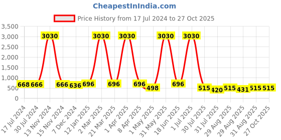 myntra.com Young & Forever Unisex Onyx Elasticated Bracelet young & forever Price History Graph from 17 Jul 2024 to 27 Oct 2025