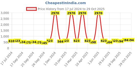 myntra.com Young & Forever Unisex Pink Brass Rose Quartz Bracelet young & forever Price History Graph from 17 Jul 2024 to 29 Oct 2025
