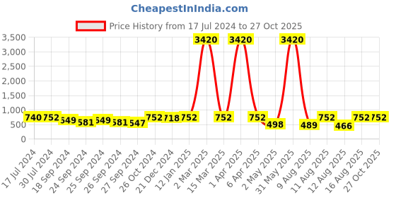 myntra.com Young & Forever Unisex Set Of 2 Bracelet young & forever Price History Graph from 17 Jul 2024 to 27 Oct 2025