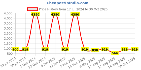 myntra.com Young & Forever Unisex Set Of 3 Brass Tigers Eye Bracelet young & forever Price History Graph from 17 Jul 2024 to 30 Oct 2025