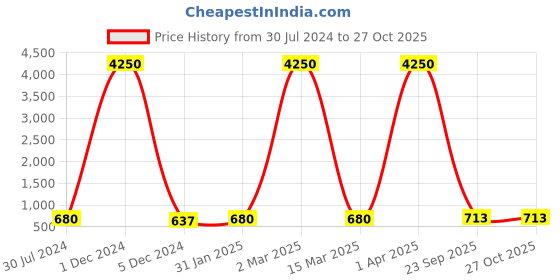 myntra.com Young & Forever Unisex Tigers Eye Elasticated Bracelet young & forever Price History Graph from 30 Jul 2024 to 26 Oct 2025