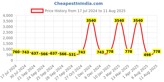 myntra.com Young & Forever Unisex Transparent Brass Crystals Bracelet young & forever Price History Graph from 17 Jul 2024 to 11 Aug 2025