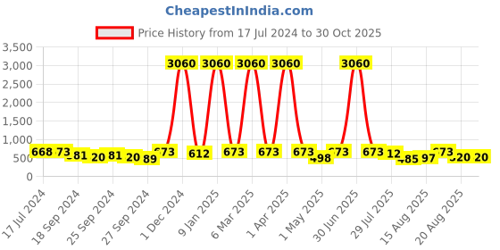 myntra.com Young & Forever Unisex Yellow & Brown Brass Tigers Eye Bracelet young & forever Price History Graph from 17 Jul 2024 to 30 Oct 2025