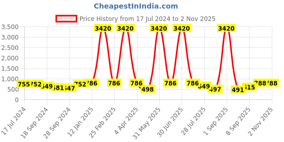 myntra.com Young & Forever Women Silver-Plated & Black Contemporary Chandbalis Earrings young & forever Price History Graph from 17 Jul 2024 to 2 Nov 2025